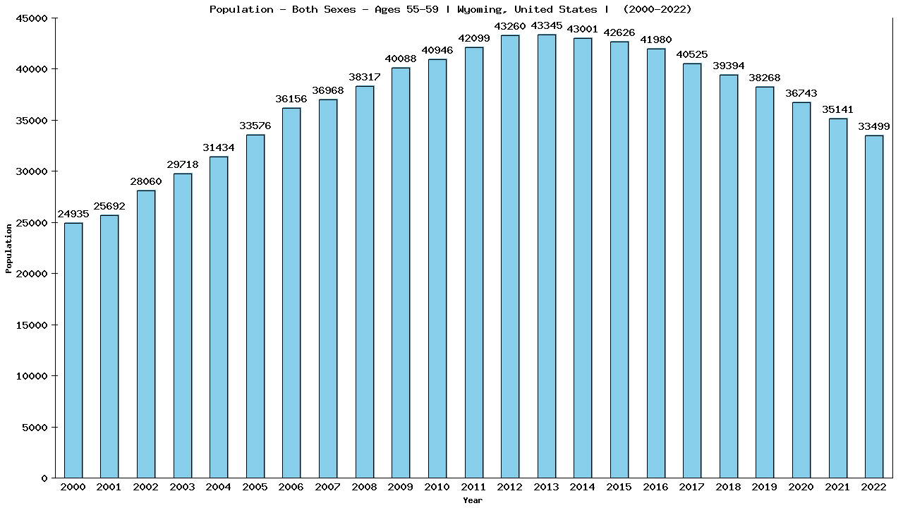 Graph showing Populalation - Male - Aged 55-59 - [2000-2022] | Wyoming, United-states